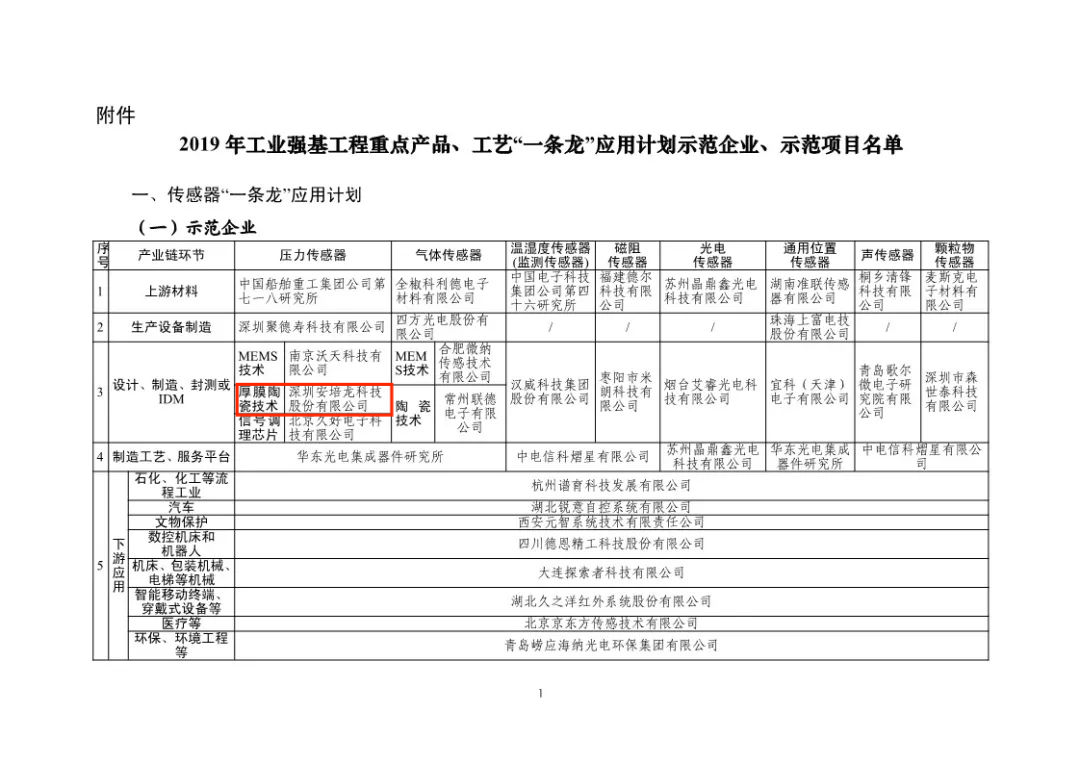 喜訊：深圳安培龍科技股份有限公司獲得工信部”工藝一條龍“應(yīng)用計(jì)劃示范企業(yè)和示范項(xiàng)目及壓力傳感器產(chǎn)品項(xiàng)目獲得示范項(xiàng)目！