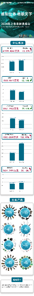 公司新聞：安培龍（301413）發(fā)布2024年上半年財(cái)務(wù)報(bào)告